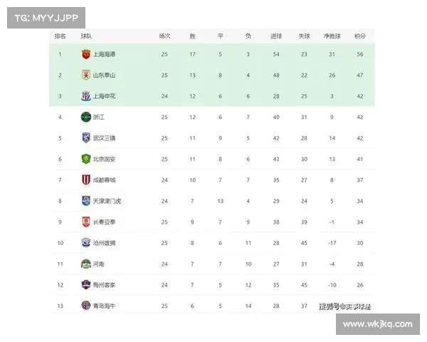 中超积分榜丨山东泰山0-3排名第七,北京国安2-2位列第八 中超积分榜丨山东泰山0-3排名第七,北京国安2-2位列第八